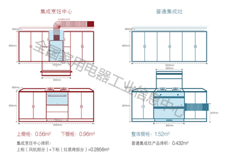 解密厨电集成发展新趋势 《中国厨电集成化发展白皮书》重磅发布 智能公会