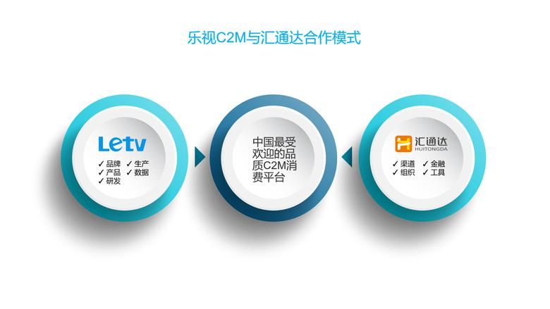 5年30亿 乐视联手汇通达将带来智能数码、健康医美、厨卫家电等新品 智能公会