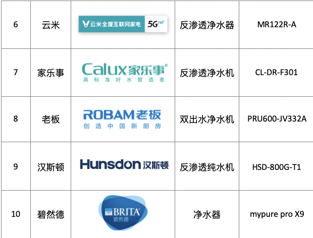 提升饮用水品质 向健康生活致“净” 首批净水器对标优质产品出炉 智能公会