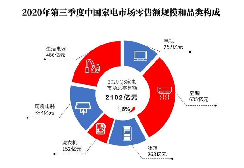 复苏反弹，1-9月我国家电市场规模达5792亿元 智能公会