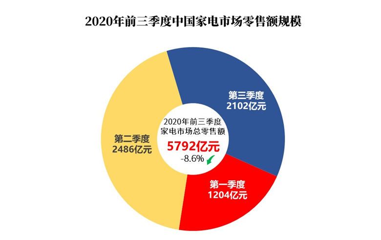 复苏反弹，1-9月我国家电市场规模达5792亿元 智能公会