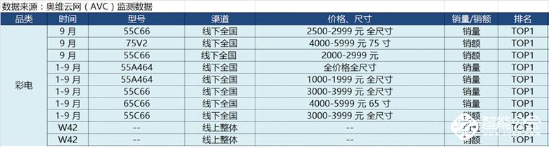 奥维云网（AVC）数据：TCL电视线上销量销额双第一 智能公会