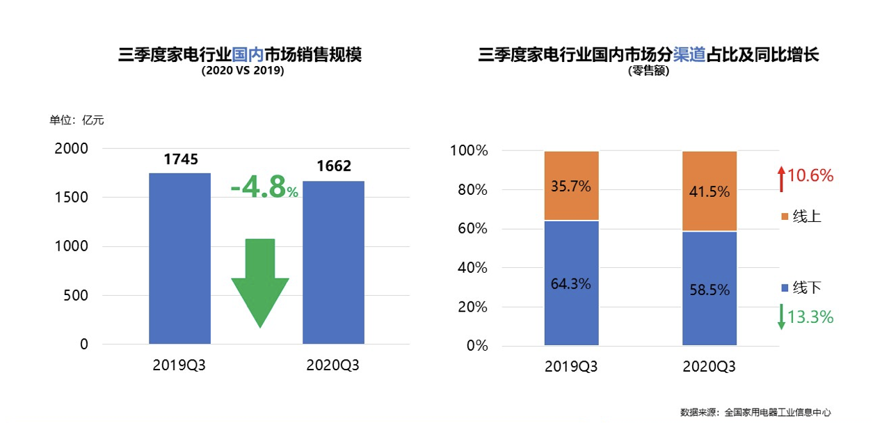 内需恢复，出口增长，家电行业稳健回暖 智能公会