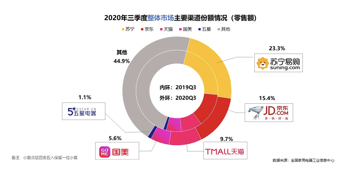 内需恢复，出口增长，家电行业稳健回暖 智能公会