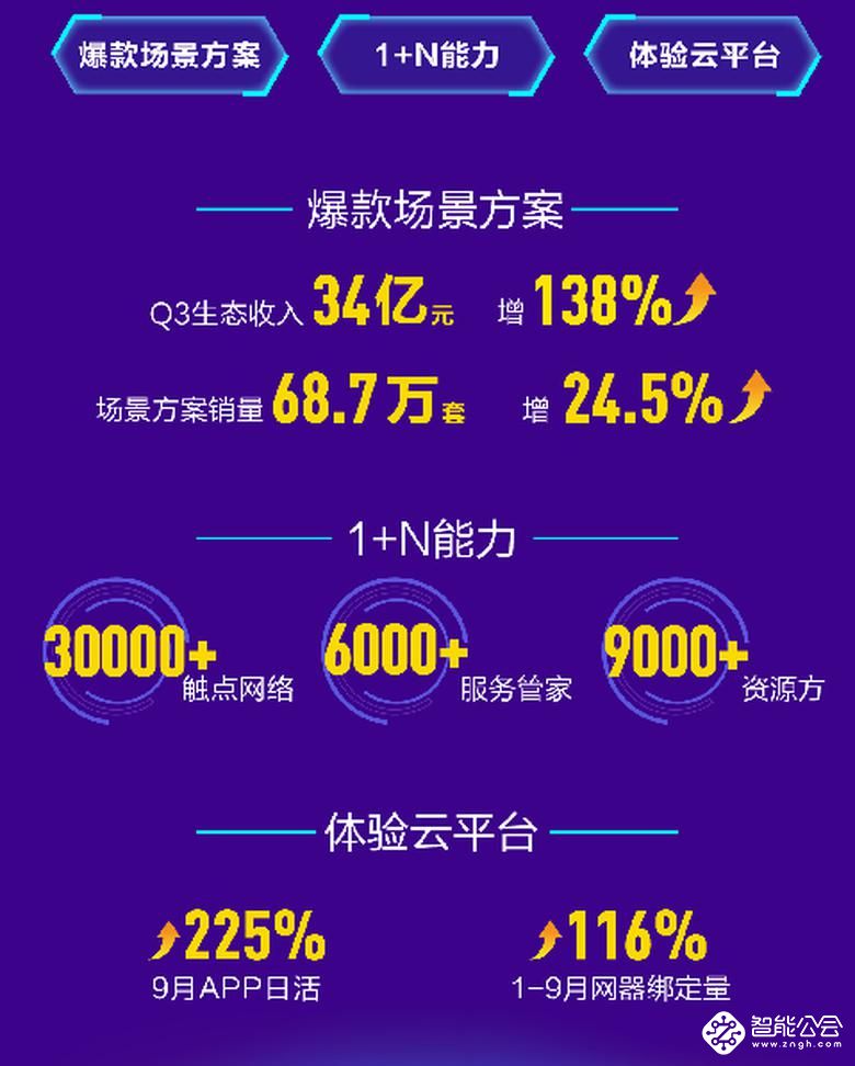 厉害了！海尔智家Q3营收、利润逆势高增，海外利润爆发式增长 智能公会