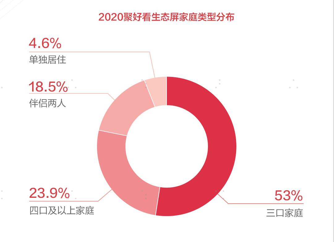 OTT已死，生态屏才是王道？聚好看2020生态屏白皮书发布行业洞察 智能公会