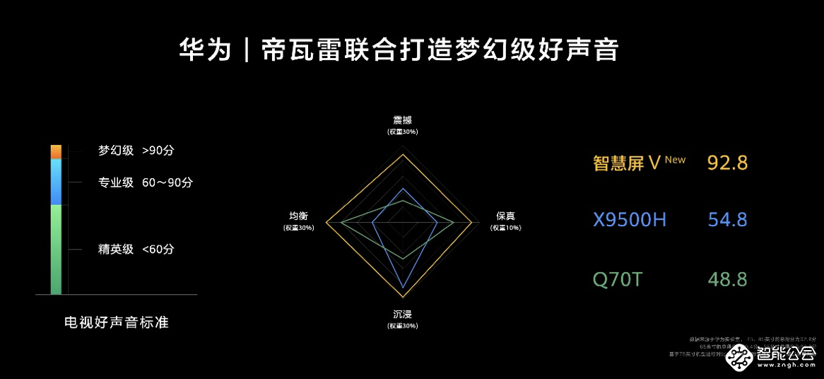 自带万元级音响 华为发布首款帝瓦雷联合设计智慧屏新品 智能公会