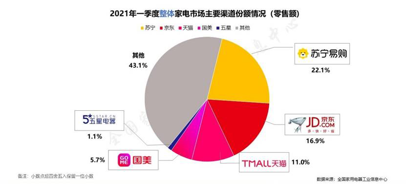 《2021年中国家电行业一季度报告》借政策 推创新 家电行业快速恢复 智能公会