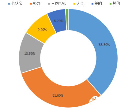 高端空调品牌竞争力评价结果出炉 智能公会