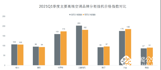 高端空调品牌竞争力评价结果出炉 智能公会