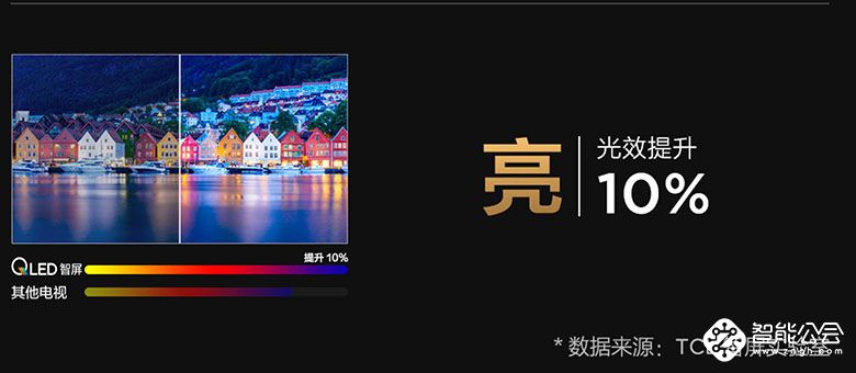 新品发布+直播鉴赏，TCL QLED原色量子点智屏新品双重震撼来袭 智能公会