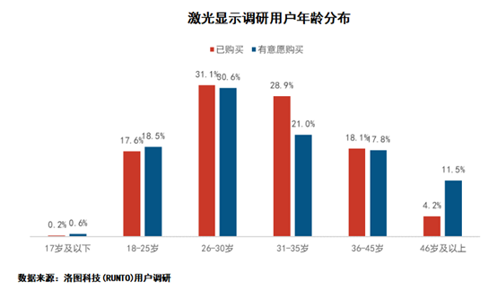 激光显示最新白皮书：激光电视成年轻人新宠，近8成用户在35岁以下 智能公会