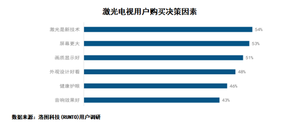 激光显示最新白皮书：激光电视成年轻人新宠，近8成用户在35岁以下 智能公会