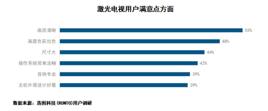 激光显示最新白皮书：激光电视成年轻人新宠，近8成用户在35岁以下 智能公会