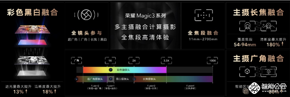 荣耀Magic3系列重新定义融合计算摄影，创新带来多主摄融合非凡影像 智能公会