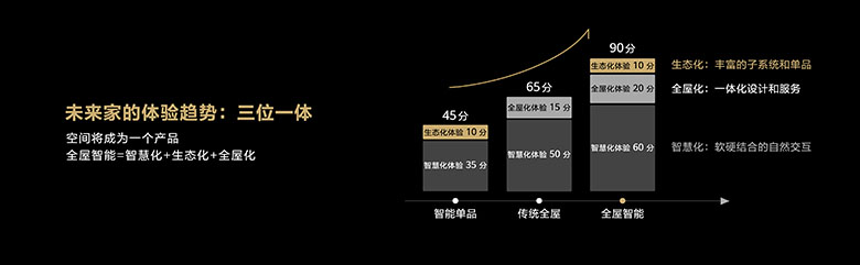 华为全屋智能“沉浸式”体验，一站式服务高效透明 智能公会