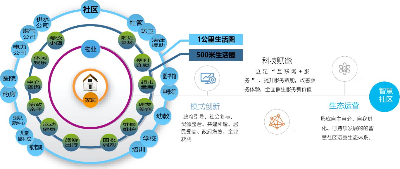 智慧社区打造为民所需的宜居生活 智能公会