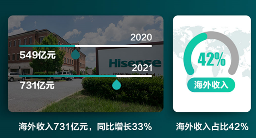 海信跑出加速度：2021年营收1755亿，同比增长24% 智能公会