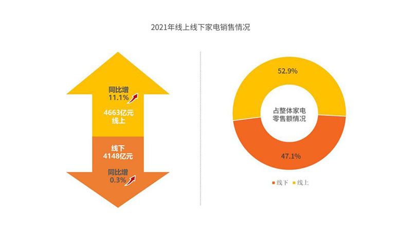 赛迪研究院发布《2021年中国家电市场报告》 我国家电市场全面复苏 下沉市场规模占三成 智能公会