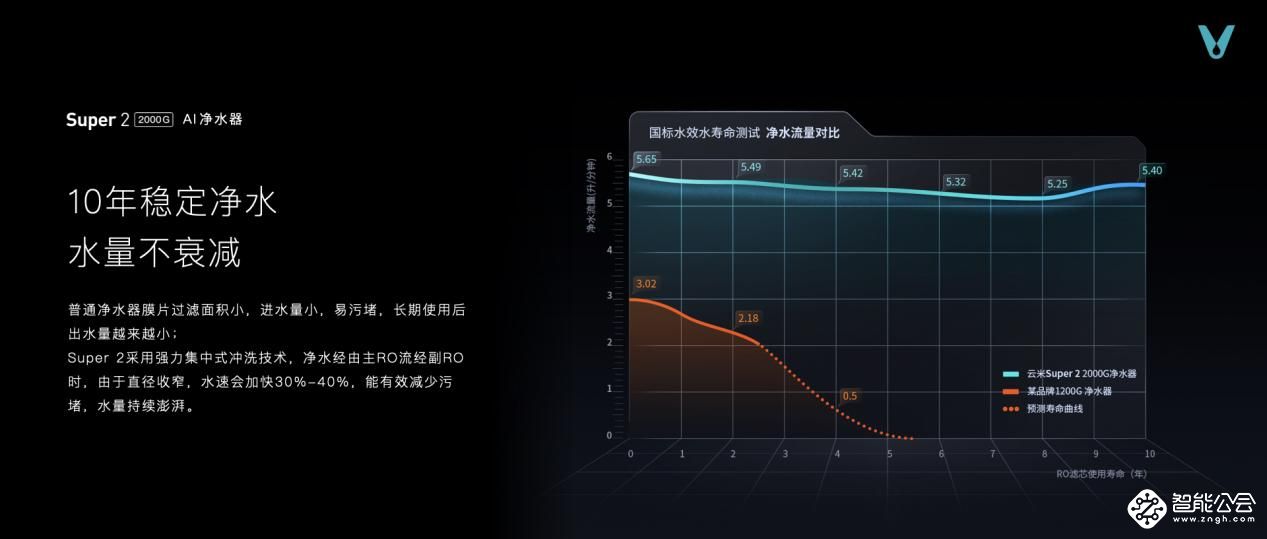 云米厨卫净高端系列新品重磅发布，黑科技刷新厨房智能生活 智能公会