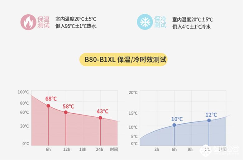 春暖花开踏春季 九阳保温效果好 智能公会