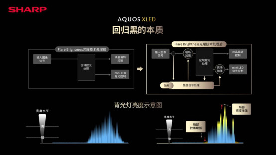 夏普AQUOS XLED正式发布 次世代大屏显示技术的音画体验 智能公会
