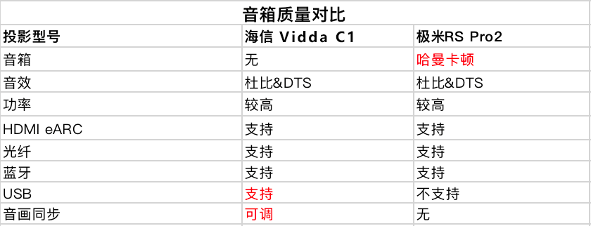 两款旗舰智能投影 海信Vidda C1与极米RS Pro 2对比体验报告 智能公会