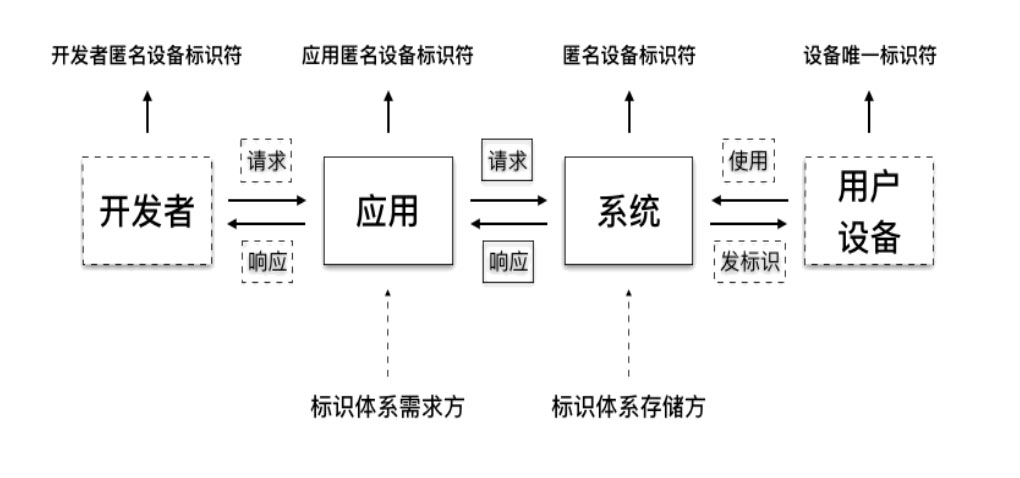 OTT终端补充设备标识体系正式发布 智能公会