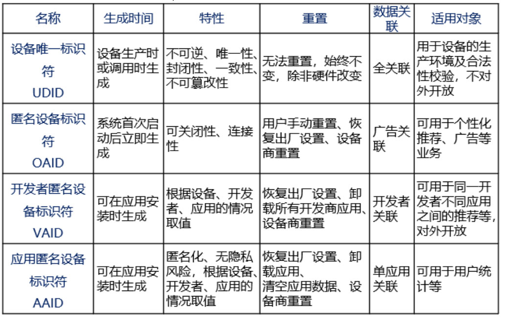 OTT终端补充设备标识体系正式发布 智能公会