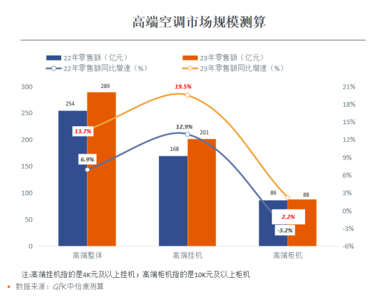 《2022年家用空调零售市场趋势报告》发布 智能公会