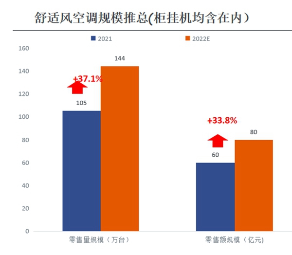 《2022年家用空调零售市场趋势报告》发布 智能公会