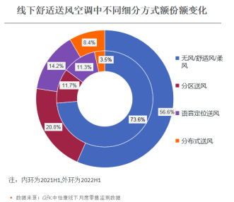 《2022年家用空调零售市场趋势报告》发布 智能公会