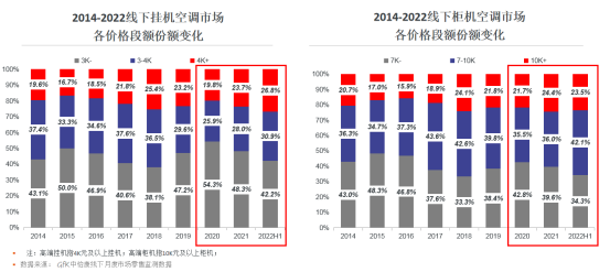 《2022年家用空调零售市场趋势报告》发布 智能公会