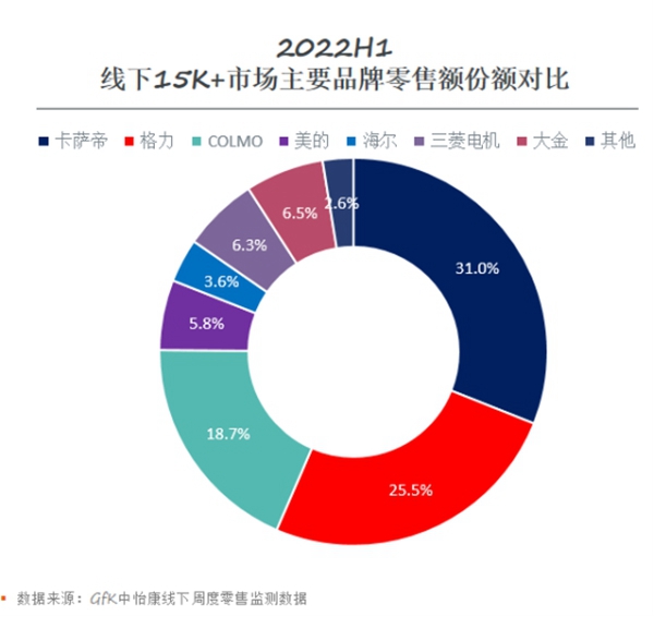 《2022年家用空调零售市场趋势报告》发布 智能公会