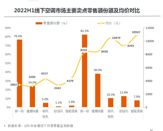 《2022年家用空调零售市场趋势报告》发布 智能公会