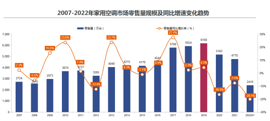 《2022年家用空调零售市场趋势报告》发布 智能公会