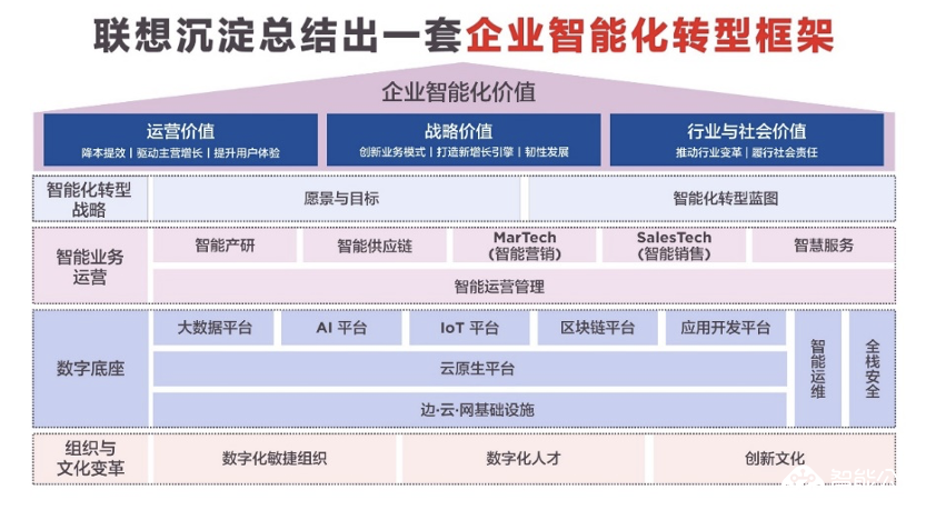 联想创新科技大会线上召开 刘军正式发布《企业智能化转型框架》 智能公会