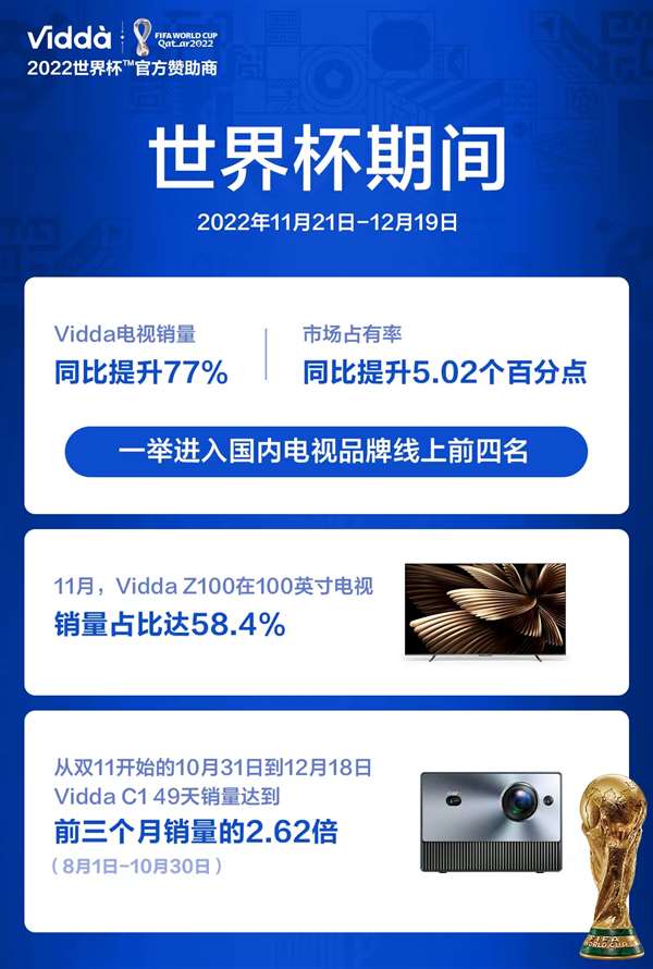 借力世界杯大屏消费潮 Vidda一举杀入电视品牌排名前四 智能公会