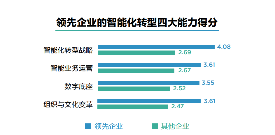 业内首份企业智能化成熟度报告：智能化转型须有机做好四项工作 智能公会