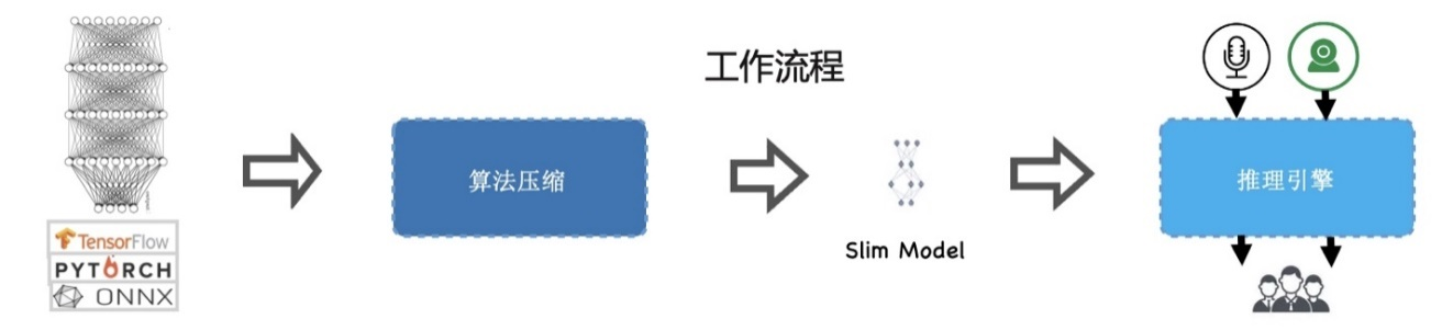 美的自研边端AI算法部署工具链Aidget对外开放 推动智能家居行业提质增效 智能公会