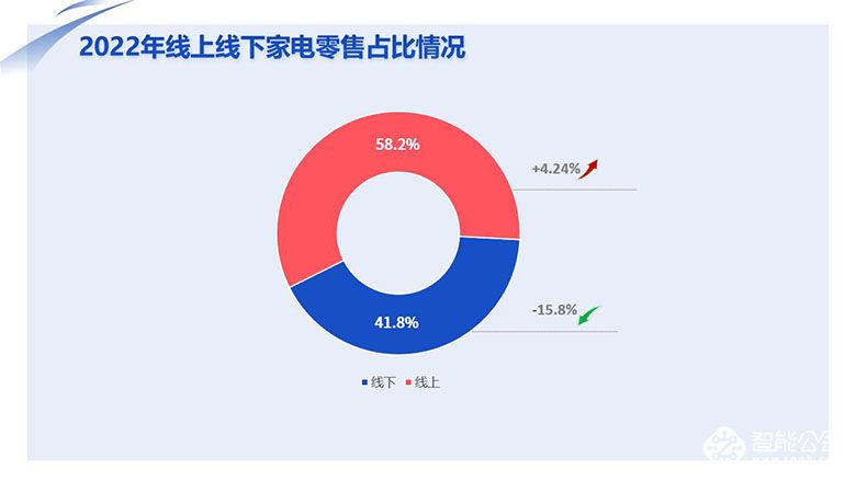 家电消费迈入“数智化”时代，“新家电”成新宠 智能公会