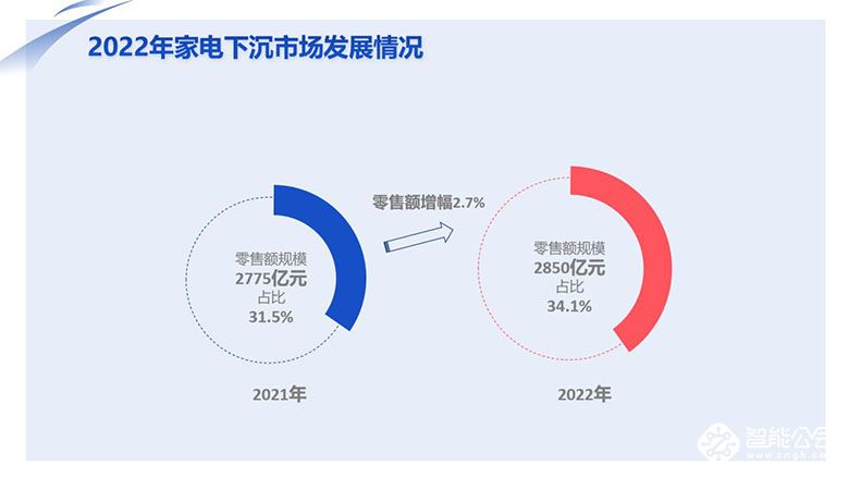 家电消费迈入“数智化”时代，“新家电”成新宠 智能公会