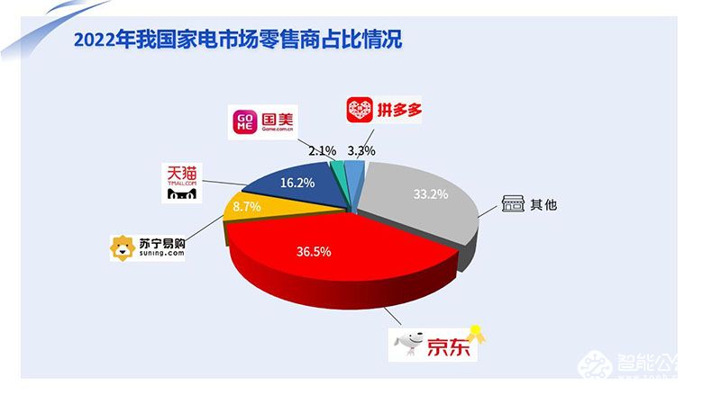 家电消费迈入“数智化”时代，“新家电”成新宠 智能公会