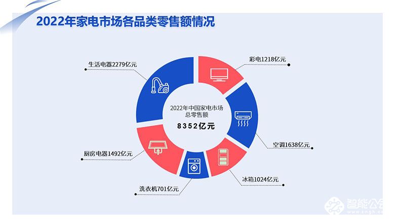 家电消费迈入“数智化”时代，“新家电”成新宠 智能公会