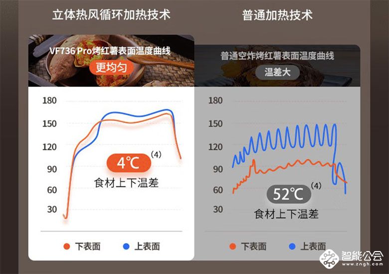 “真”不翻面的九阳空气炸锅VF736 Pro 智能公会