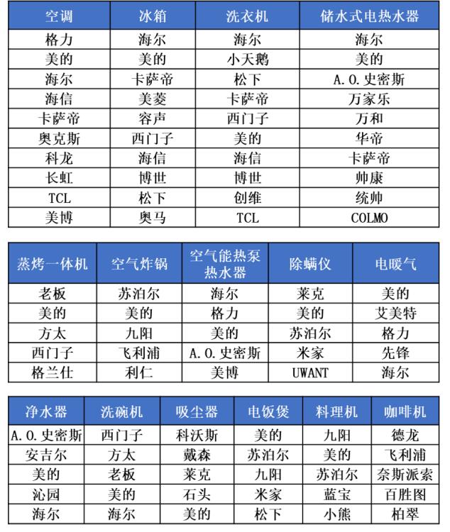 从“中国规模”到“中国品牌” ——《2022-2023年度中国家用电器行业品牌评价结果》重