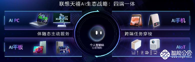 联想天禧AI生态“四端一体”战略发布 人机交互体验跃升 智能公会