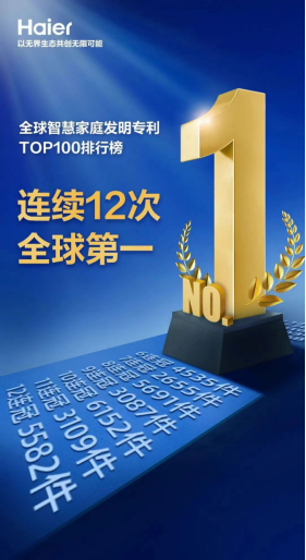 12连冠！海尔智家再获全球智慧家庭发明专利榜NO.1 智能公会