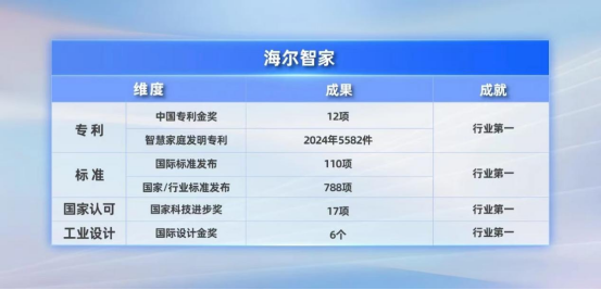 12连冠！海尔智家再获全球智慧家庭发明专利榜NO.1 智能公会