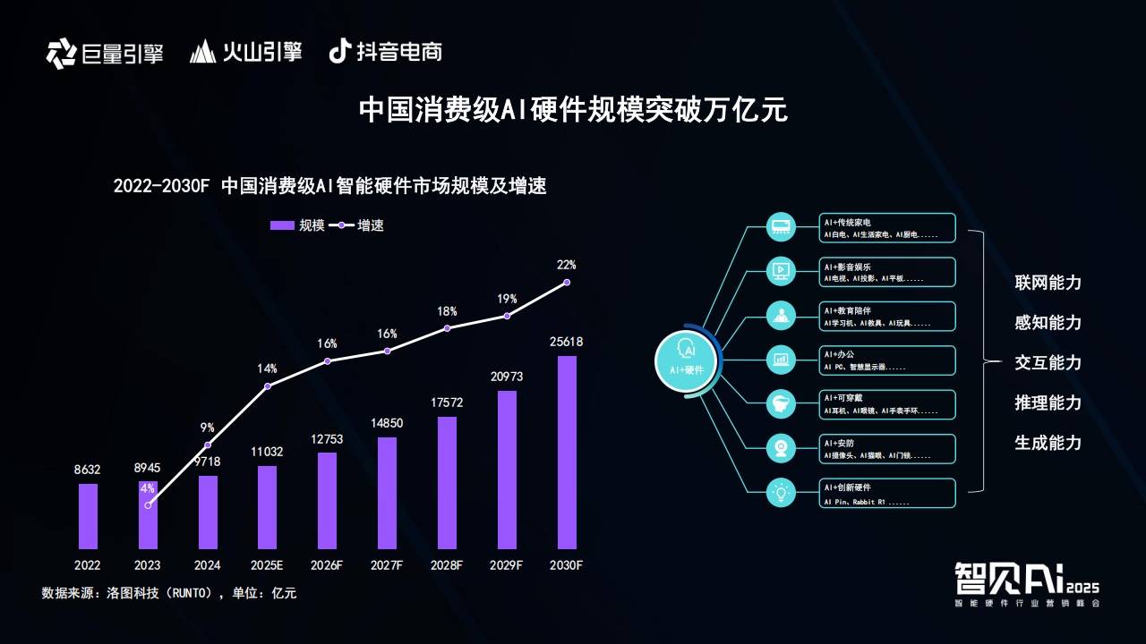 巨量引擎X火山引擎X抖音电商：推动AI技术与智能硬件深度融合，解锁行业创新密码 智能公会